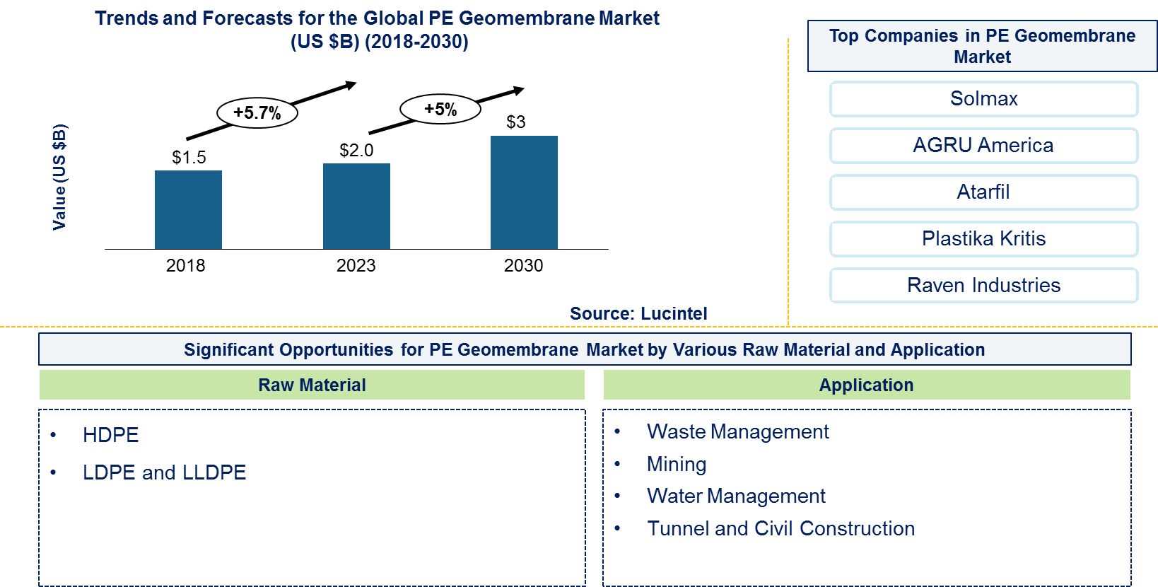 PE Geomembrane Market